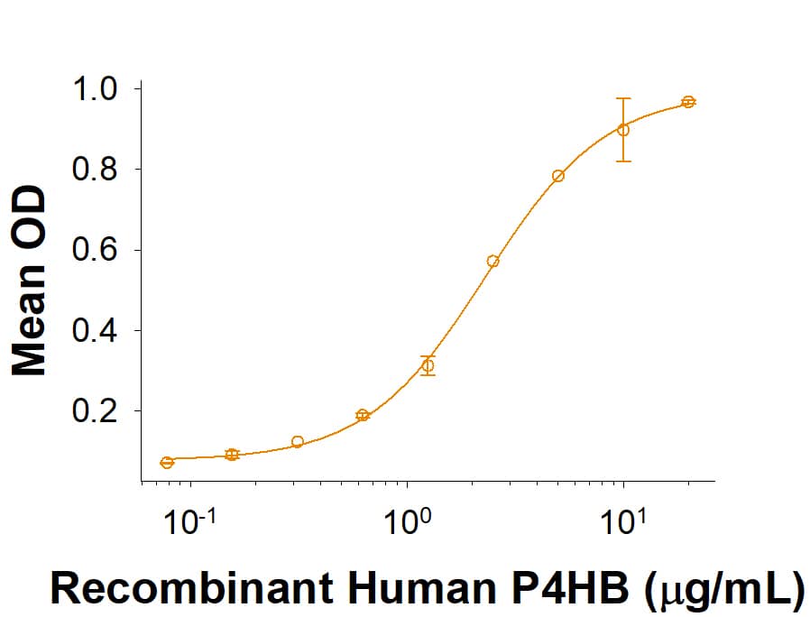 When Recombinant Mouse SF20/MYDGF (Catalog # 10232-MY) is immobilized at 2 μg/mL (100 μL/well),     Recombinant  Human Protein Disulfide Isomerase/P4HB (Catalog # 4236-DI)  binds with an ED50 of 0.7‑4.2 μg/mL.