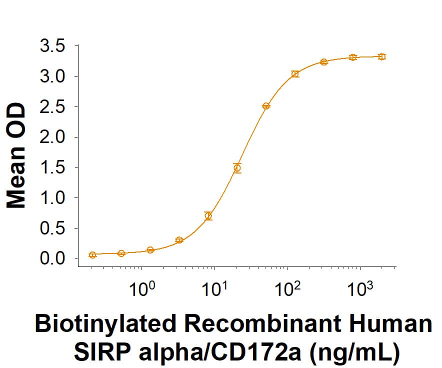 When Recombinant Human CD47 Fc Chimera (Catalog # 4670-CD) is coated at 0.1  μg/mL, Biotinylated Recombinant Human SIRP alpha/CD172a Fc Chimera (Catalog # BT4546B) binds with an ED50 of 6-48 ng/mL.