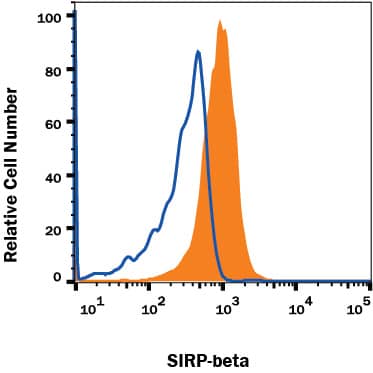 Flow Cytometry SIRP beta 1/CD172b Antibody (308908) [Unconjugated]