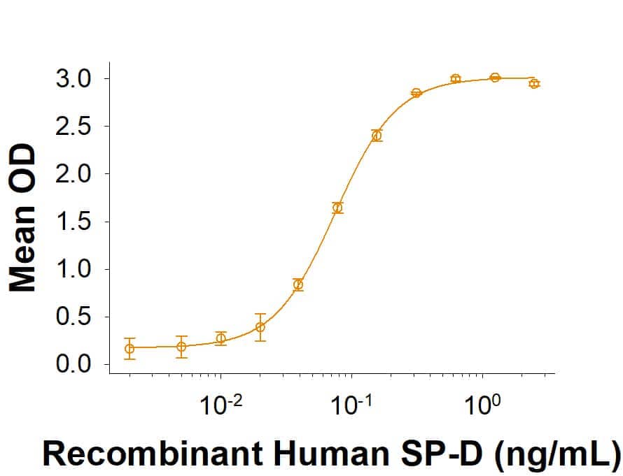 When Recombinant Mouse SIRP beta 1a Fc Chimera (Catalog # 10334-SB) is immobilized at 1  μg/mL (100  μL/well), Recombinant SP-D     (Catalog #  1920-SP)  binds with an ED50 of 30-240 ng/mL.
