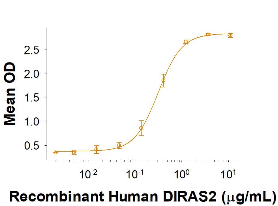 Binding Activity SIRP delta [Unconjugated]