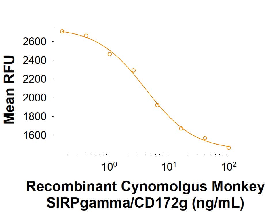 Bioactivity SIRP gamma/CD172g [Unconjugated]