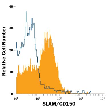 Human peripheral blood lymphocytes were stained with Mouse Anti-Human SLAM/CD150 PE-conjugated Monoclonal Antibody (Catalog # FAB1642P, filled histogram) or isotype control antibody (Catalog # IC002P, open histogram). View our protocol for Staining Membrane-associated Proteins.