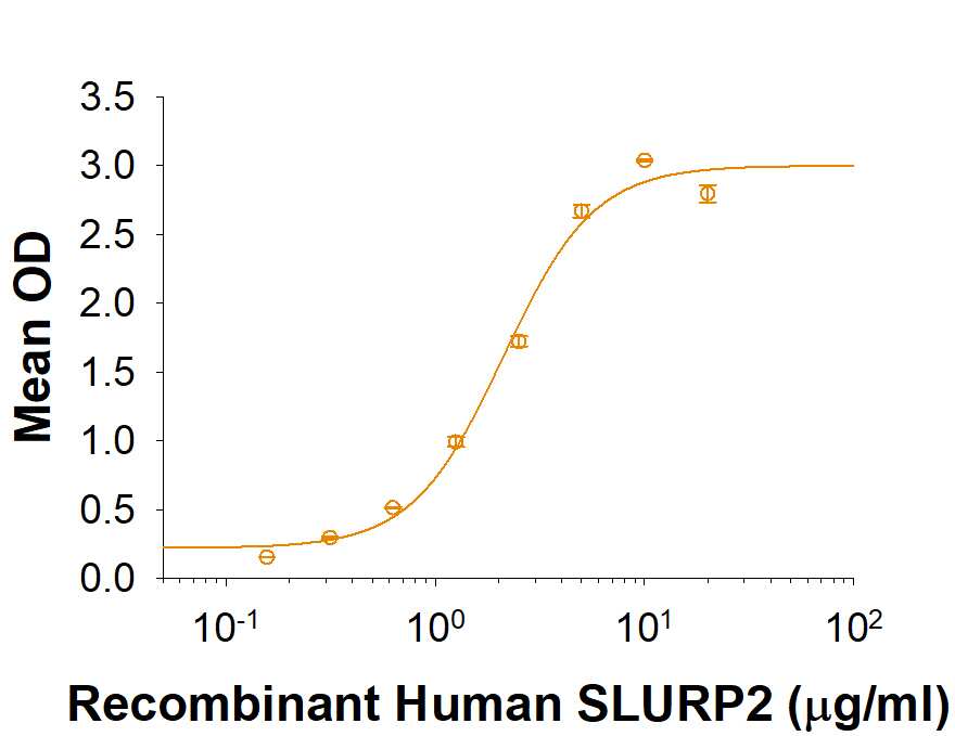When Recombinant HumanNicotinic Acetylcholine R alpha 7/CHRNA7 (Novus Catalog #  H00001139)  is immobilized at 1 µg/mL (100 µL/well), RecombinantHuman SLURP2 Fc Chimera (Catalog # 10035-SP) binds with an ED50 of 1‑6 μg/mL.