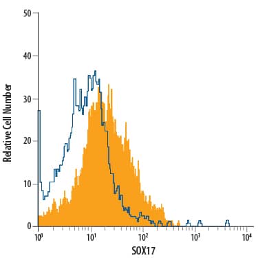 Definitive endoderm-differentiated BG01V human embryonic stem cells were stained with Mouse Anti-Human SOX17 Alexa Fluor® 488-conjugated Monoclonal Antibody (Catalog # IC19241G, filled histogram) or isotype control antibody (Catalog # IC002G, open histogram). To facilitate intracellular staining, cells were fixed with Flow Cytometry Fixation Buffer (Catalog # FC004) and permeabilized with Flow Cytometry Permeabilization/Wash Buffer I (Catalog # FC005). View our protocol for Staining Intracellular Molecules.