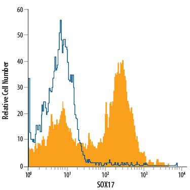 Definitive endoderm-differentiated (Catalog # SC019) BG01V human embryonic stem cells were stained with Goat Anti-Human SOX17 APC-conjugated Antigen Affinity-purified Polyclonal Antibody (Catalog # IC1924A, filled histogram) or isotype control antibody (Catalog # IC108A, open histogram). To facilitate intracellular staining, cells were fixed with Flow Cytometry Fixation Buffer (Catalog # FC004) and permeabilized with Flow Cytometry Permeabilization/Wash Buffer I (Catalog # FC005). View our protocol for Staining Intracellular Molecules.