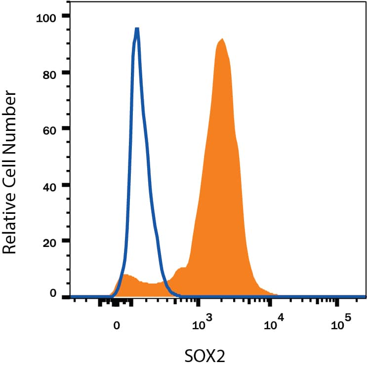 NTera-2 human testicular embryonic carcinoma cell line was stained with Recombinant Mouse Anti-Human/Mouse/Rat SOX2 Monoclonal Antibody (Catalog # MAB2018R, filled histogram) or isotype control antibody (MAB003, open histogram), followed by Phycoerythrin-conjugated Anti-Mouse IgG Secondary Antibody (F0102B). To facilitate intracellular staining, cells were fixed with Flow Cytometry Fixation Buffer (FC004) and permeabilized with Flow Cytometry Permeabilization/Wash Buffer I (FC005). View our protocol for Staining Intracellular Molecules.