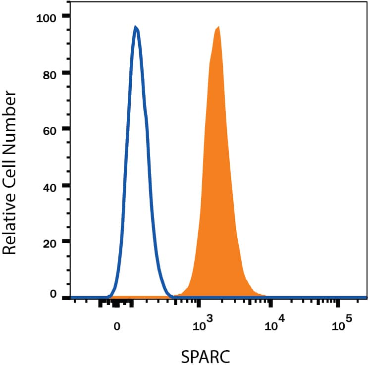 HT1080 human fibrosarcoma cell line was stained with Mouse Anti-Human SPARC Alexa Fluor® 647-conjugated Monoclonal Antibody (Catalog # IC941R, filled histogram) or isotype control antibody (Catalog # IC002R, open histogram). To facilitate intracellular staining, cells were fixed with Flow Cytometry Fixation Buffer (Catalog # FC004) and permeabilized with Flow Cytometry Permeabilization/Wash Buffer I (Catalog # FC005). View our protocol for Staining Intracellular Molecules.