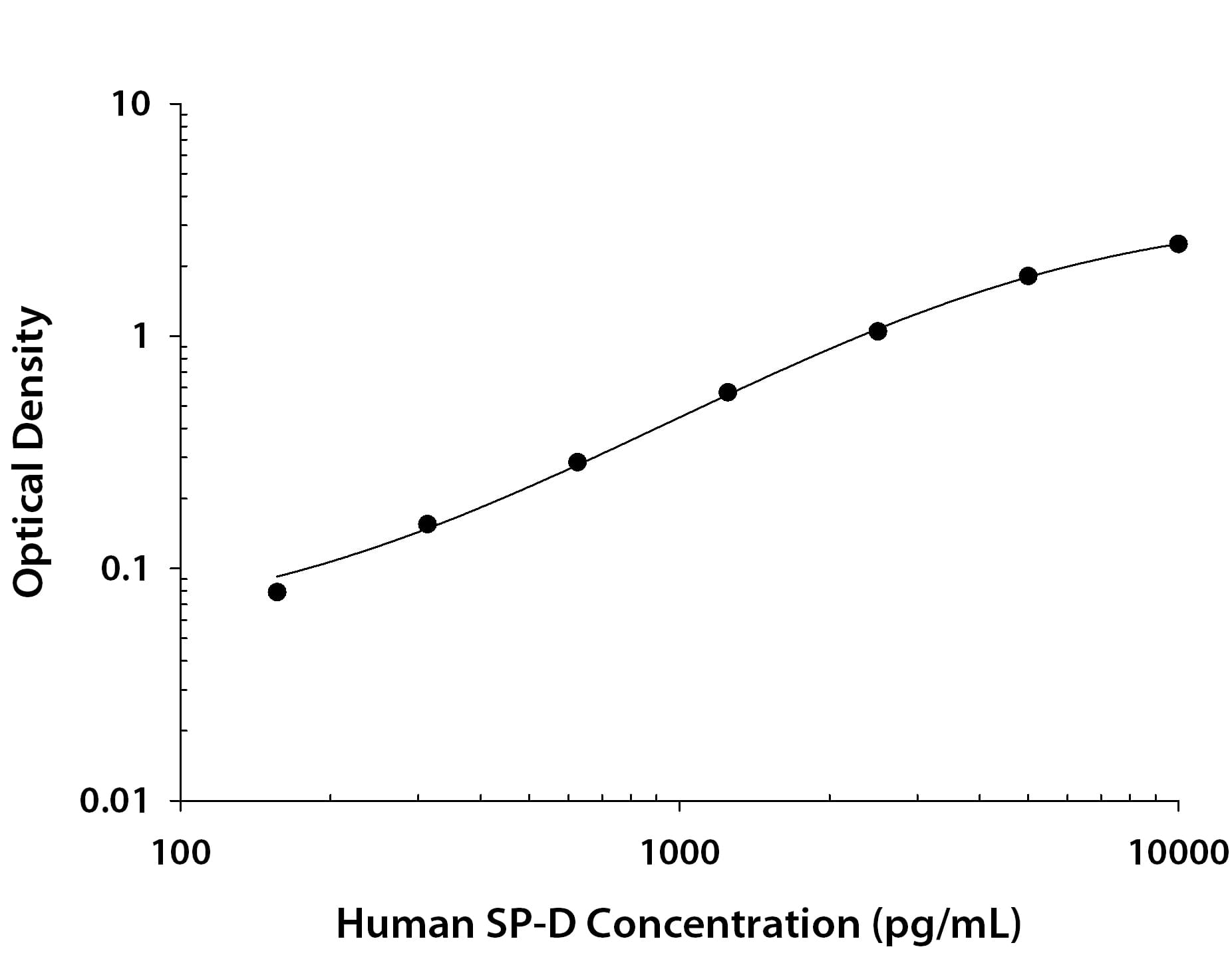     Recombinant  Human SP‑D protein was serially diluted 2-fold and captured by  Mouse Anti-Human SP‑D Monoclonal Antibody (Catalog # MAB19201) coated on a Clear  Polystyrene Microplate (Catalog # DY990).  Mouse Anti-Human SP‑D Monoclonal Antibody (Catalog # MAB1920) was  biotinylated and incubated with the protein captured on the plate. Detection  of the standard curve was achieved by incubating Streptavidin-HRP  (Catalog # DY998)  followed by Substrate Solution (Catalog # DY999)  and stopping the enzymatic reaction with Stop Solution (Catalog #  DY994).