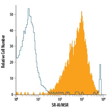 RAW 264.7 mouse monocyte/macrophage cell line was stained with Rat Anti-Mouse SR-AI/MSR APC-conjugated Monoclonal Antibody (Catalog # FAB1797A, filled histogram) or isotype control antibody (Catalog # IC013A, open histogram). View our protocol for Staining Membrane-associated Proteins.