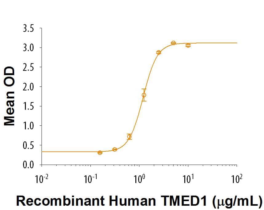 When Recombinant TMED1 Fc Chimera (Catalog # 2243-TM)is coated at 0.5  μg/mL,     Recombinant  Human ST2/IL‑1 R4 Fc Chimera (Catalog # 523-ST)  binds with an ED50 of 0.6‑3.6 μg/mL.