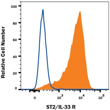 P815 mouse mastocytoma cell line was stained with Rat Anti-Mouse ST2/IL-33 R APC-conjugated Monoclonal Antibody (Catalog # FAB10041A, filled histogram) or isotype control antibody (IC013A, open histogram). View our protocol for Staining Membrane-associated Proteins.