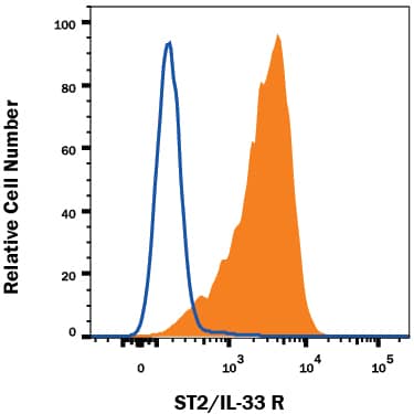 P815 mouse mastocytoma cell line was stained with Rat Anti-Mouse ST2/IL-33 R Alexa Fluor® 700-conjugated Monoclonal Antibody (Catalog # FAB10041N, filled histogram) or isotype control antibody (IC013N, open histogram). View our protocol for Staining Membrane-associated Proteins.