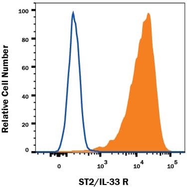 P815 mouse mastocytoma cell line was stained with Rat Anti-Mouse ST2/IL-33 R PE-conjugated Monoclonal Antibody (Catalog # FAB10041P, filled histogram) or isotype control antibody (IC013P, open histogram). View our protocol for Staining Membrane-associated Proteins.