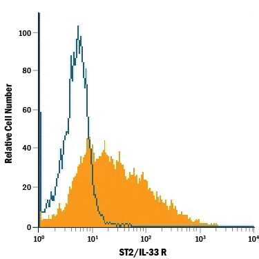 KG-1a human acute myelogenous leukemia cell line was stained with Goat Anti-Human ST2/IL-33 R PE-conjugated Polyclonal Antibody (Catalog # FAB5231P, filled histogram) or isotype control antibody (Catalog # IC108P, open histogram). View our protocol for Staining Membrane-associated Proteins.