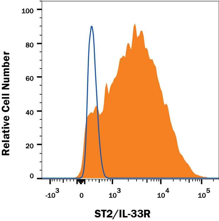 HEK293 human embryonic kidney cell line transfected with either human ST2/IL-33 R (filled histogram) or irrelevant transfectants (open histogram) was stained with Rabbit Anti-Human ST2/IL-33 R Fluorescein-conjugated Monoclonal Antibody (Catalog # FAB5232F). View our protocol for Staining Membrane-associated Proteins.