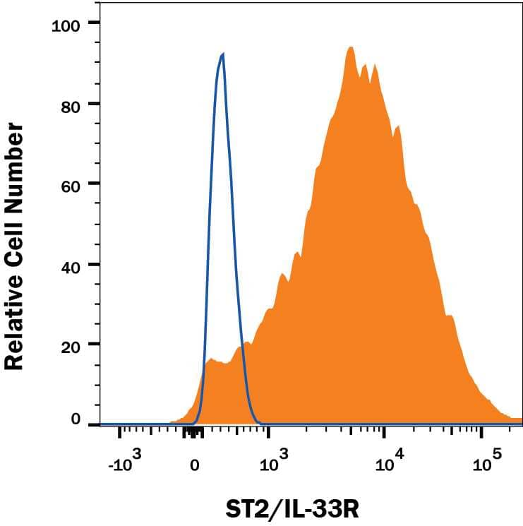 HEK293 human embryonic kidney cell line transfected with either human ST2/IL-33 R (filled histogram) or irrelevant transfectants (open histogram) was stained with Rabbit Anti-Human ST2/IL-33 R Alexa Fluor® 488-conjugatedMonoclonal Antibody (Catalog # FAB5232G). View our protocol for Staining Membrane-associated Proteins.