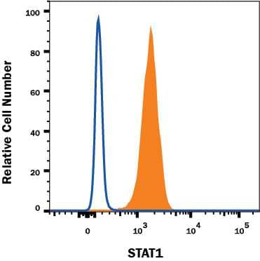 HeLa human cervical epithelial carcinoma cell line was stained with Rat Anti-Human STAT1 Alexa Fluor® 647-conjugated Monoclonal Antibody (Catalog # IC1490R, filled histogram) or isotype control antibody (Catalog # IC013R, open histogram). To facilitate intracellular staining, cells were fixed with Flow Cytometry Fixation Buffer (Catalog # FC004) and permeabilized with Flow Cytometry Permeabilization/Wash Buffer I (Catalog # FC005). View our protocol for Staining Intracellular Molecules.
