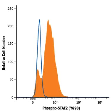 Daudi human Burkitt's lymphoma cells were serum starved ovenight, then left untreated (open histogram) or treated with 500 U/mL Recombinant Human IFN-aA (11100-1) for 20 minutes was stained with Rabbit Anti-Human STAT2 Alexa Fluor® 488-conjugated Monoclonal Antibody (Catalog # IC8627G, filled histogram) or isotype control antibody (IC105G, not shown). To facilitate intracellular staining, cells were fixed with Flow Cytometry Fixation Buffer (FC004) and permeabilized with 90% methanol. View our protocol for Staining Intracellular Molecules.