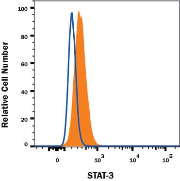 HeLa human cell line was stained with Mouse Anti-Human/Mouse/Rat STAT3 PE-conjugated Monoclonal Antibody (Catalog # IC1799P, filled histogram) or isotype control antibody (Catalog # IC0041P, open histogram). To facilitate intracellular staining, cells were fixed with Flow Cytometry Fixation Buffer (Catalog # FC004) and permeabilized with Flow Cytometry Permeabilization/Wash Buffer I (Catalog # FC005). View our protocol for Staining Intracellular Molecules.