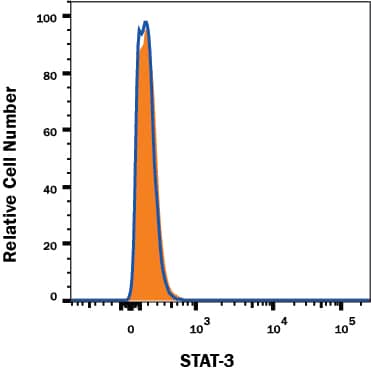 STAT3 knockout HeLa human cervical epithelial cell line was stained with PE-conjugated Mouse Anti-Human/Mouse STAT3 Monoclonal Antibody (Catalog # IC1799P, filled histogram) or isotype control antibody (Catalog # IC0041P, open histogram). No staining in the STAT3 knockout HeLa cell line was observed. To facilitate intracellular staining, cells were fixed with Flow Cytometry Fixation Buffer (Catalog # FC004) and permeabilized with Flow Cytometry Permeabilization/Wash Buffer I (Catalog # FC005). View our protocol for Staining Intracellular Molecules.