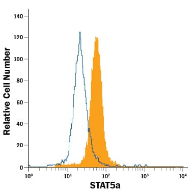 Jurkat human acute T cell leukemia cell line was stained with Mouse Anti-Human STAT5a Fluorescein-conjugated Monoclonal Antibody (Catalog # IC21741F, filled histogram) or isotype control antibody (Catalog # IC002F, open histogram). View our protocol for Staining Intracellular Molecules.