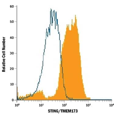 Human peripheral blood mononuclear cells (PBMC) monocytes were stained with Mouse Anti-Human STING/TMEM173 APC-conjugated Monoclonal Antibody (Catalog # IC7169A, filled histogram) or isotype control antibody (Catalog # IC0041A, open histogram). To facilitate intracellular staining, cells were fixed with Flow Cytometry Fixation Buffer (Catalog # FC004) and permeabilized with Flow Cytometry Permeabilization/Wash Buffer I (Catalog # FC005). View our protocol for Staining Intracellular Molecules.