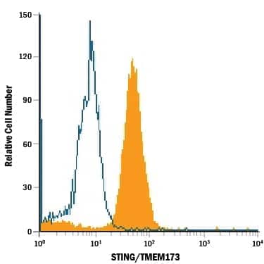 THP-1 human acute monocytic leukemia cell line was stained with Mouse Anti-Human STING/TMEM173 APC-conjugated Monoclonal Antibody (Catalog # IC7169A, filled histogram) or isotype control antibody (Catalog # IC0041A, open histogram). To facilitate intracellular staining, cells were fixed with Flow Cytometry Fixation Buffer (Catalog # FC004) and permeabilized with Flow Cytometry Permeabilization/Wash Buffer I (Catalog # FC005). View our protocol for Staining Intracellular Molecules.