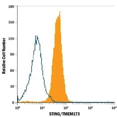 U937 human histiocytic lymphoma cell line was stained with Mouse Anti-Human STING/TMEM173 APC-conjugated Monoclonal Antibody (Catalog # IC7169A, filled histogram) or isotype control antibody (Catalog # IC0041A, open histogram). To facilitate intracellular staining, cells were fixed with Flow Cytometry Fixation Buffer (Catalog # FC004) and permeabilized with Flow Cytometry Permeabilization/Wash Buffer I (Catalog # FC005). View our protocol for Staining Intracellular Molecules.