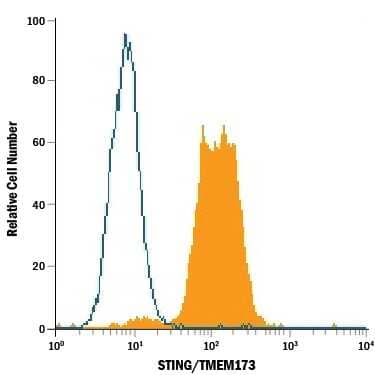 Human peripheral blood mononuclear cells (PBMC) monocytes were stained with Mouse Anti-Human STING/TMEM173 Alexa Fluor® 488-conjugated Monoclonal Antibody (Catalog # IC7169G, filled histogram) or isotype control antibody (Catalog # IC0041G, open histogram). To facilitate intracellular staining, cells were fixed with Flow Cytometry Fixation Buffer (Catalog # FC004) and permeabilized with Flow Cytometry Permeabilization/Wash Buffer I (Catalog # FC005). View our protocol for Staining Intracellular Molecules.