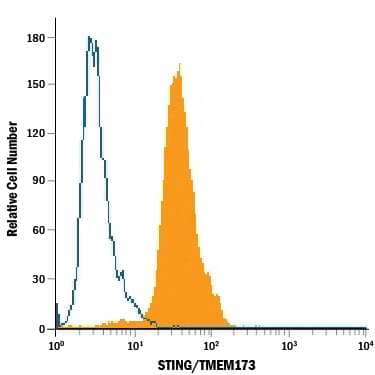 U937 human histiocytic lymphoma cell line was stained with Mouse Anti-Human STING/TMEM173 Alexa Fluor® 488-conjugated Monoclonal Antibody (Catalog # IC7169G, filled histogram) or isotype control antibody (Catalog # IC0041G, open histogram). To facilitate intracellular staining, cells were fixed with Flow Cytometry Fixation Buffer (Catalog # FC004) and permeabilized with Flow Cytometry Permeabilization/Wash Buffer I (Catalog # FC005). View our protocol for Staining Intracellular Molecules.