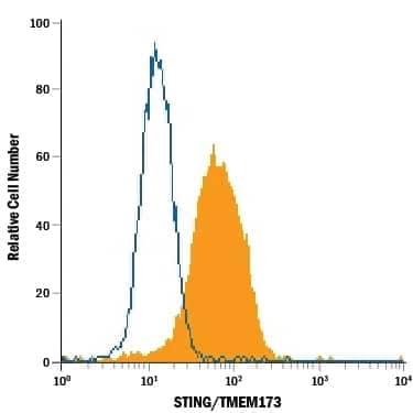 Human peripheral blood mononuclear cells (PBMC) monocytes were stained with Mouse Anti-Human STING/TMEM173 PE-conjugated Monoclonal Antibody (Catalog # IC7169P, filled histogram) or isotype control antibody (Catalog # IC0041P, open histogram). To facilitate intracellular staining, cells were fixed with Flow Cytometry Fixation Buffer (Catalog # FC004) and permeabilized with Flow Cytometry Permeabilization/Wash Buffer I (Catalog # FC005). View our protocol for Staining Intracellular Molecules.
