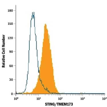U937 human histiocytic lymphoma cell line was stained with Mouse Anti-Human STING/TMEM173 PE-conjugated Monoclonal Antibody (Catalog # IC7169P, filled histogram) or isotype control antibody (Catalog # IC0041P, open histogram). To facilitate intracellular staining, cells were fixed with Flow Cytometry Fixation Buffer (Catalog # FC004) and permeabilized with Flow Cytometry Permeabilization/Wash Buffer I (Catalog # FC005). View our protocol for Staining Intracellular Molecules.