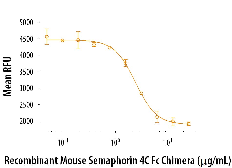 Bioactivity Semaphorin 4C [Unconjugated]