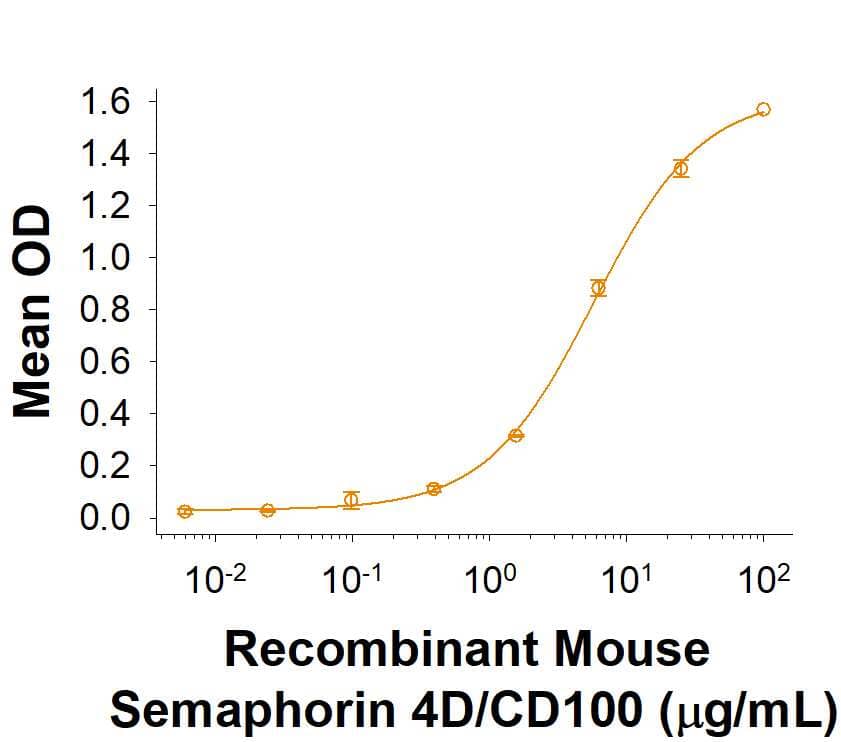 When Recombinant Human Plexin B2     (Catalog #  5329-PB)  is coated at 5 μg/mL, 100 μL/well, Recombinant Mouse Semaphorin 4D/CD100 Fc Chimera (Catalog # 5235-S4B) binds with an ED50 of 4-24  μg/mL.