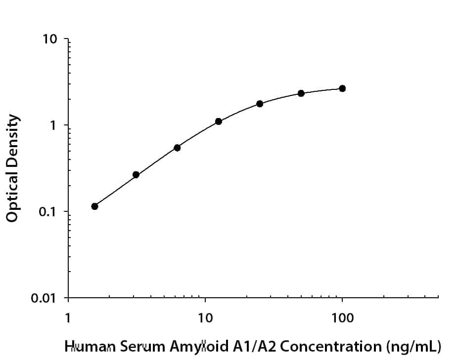 Recombinant human Serum Amyloid A1 protein was seriallydiluted 2-fold and captured by Mouse Anti-Human Serum Amyloid A1/A2 Monoclonal Antibody (Catalog #MAB30194) coated on a Clear Polystyrene Microplate (Catalog #DY990).Mouse Anti-Human Serum Amyloid A1/A2 Monoclonal Antibody (Catalog # MAB30196)was biotinylated and incubated with the protein captured on the plate.Detection of the standard curve was achieved by incubating Streptavidin-HRP(Catalog # DY998)followed by Substrate Solution (Catalog # DY999)and stopping the enzymatic reaction with Stop Solution (Catalog #DY994).