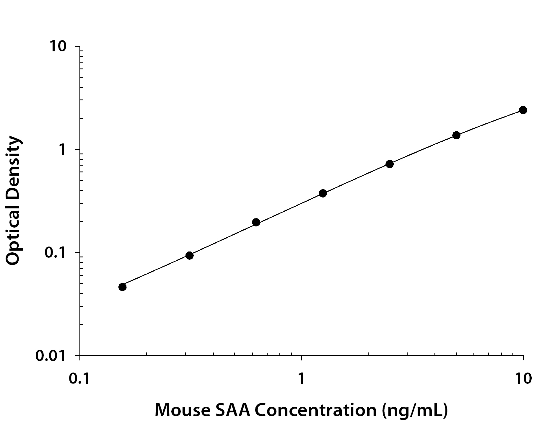 N/A Serum Amyloid A [HRP]
