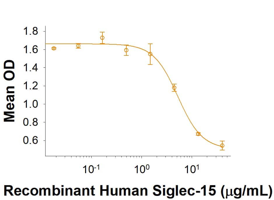 Recombinant Human Siglec-15 Fc Chimera (Catalog # 9227-SL) inhibits anti-CD3 antibody induced IFN-gamma secretion by human T cells. The ED50 for this effect is 1-10 μg/mL.