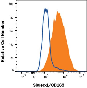 RAW 264.7 mouse monocyte/macrophage cells stimulated with 1ug/ml LPS overnight were stained with Rat Anti-Mouse Siglec-1/CD169 PE-conjugated Monoclonal Antibody (Catalog # FAB5610P, filled histogram) or isotype control antibody (Catalog # IC006P, open histogram). View our protocol for Staining Membrane-associated Proteins.