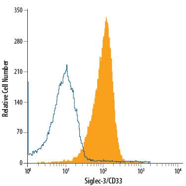 Human peripheral blood granulo-cytes were stained with Mouse Anti-Human Siglec-3/CD33 APC-conjugated Monoclonal Antibody (Catalog # FAB1137A, filled histogram) or isotype control antibody (Catalog # IC002A, open histogram). View our protocol for Staining Membrane-associated Proteins.