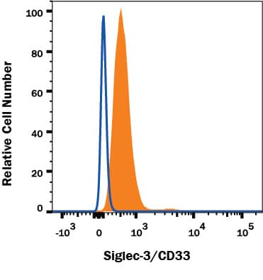 Human peripheral blood granulocytes were stained with Mouse Anti-Human Siglec-3/CD33 PE-conjugated Monoclonal Antibody (Catalog # FAB1137P, filled histogram) or isotype control antibody (Catalog # IC002P, open histogram). View our protocol for Staining Membrane-associated Proteins.