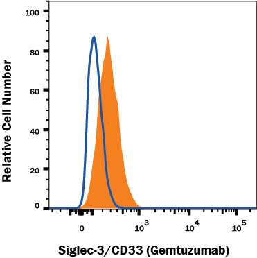 U937 human histiocytic lymphoma cell line was stained with biotinylated Human Anti-Human Siglec-3/CD33 (Research Grade Gemtuzumab Biosimilar) Monoclonal Antibody (Catalog # FAB9635B, filled histogram) or irrelevant biotinylated antibody (open histogram) followed by APC-conjugated Streptavidin (Catalog # F0050). View our protocol for Staining Membrane-associated Proteins.