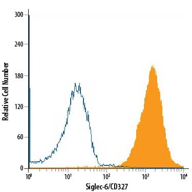 U937 human histiocytic lymphoma cell line was stained with Mouse Anti-Human Siglec‑6/CD327 APC‑conjugated Monoclonal Antibody (Catalog # FAB2859A, filled histogram) or isotype control antibody (open histogram). View our protocol for Staining Membrane-associated Proteins.