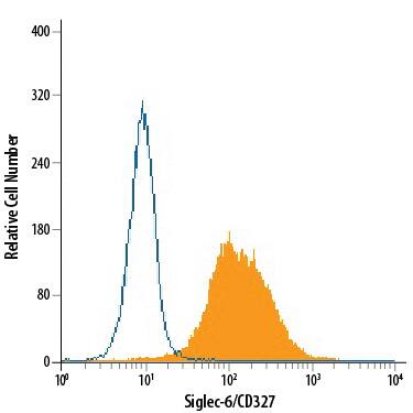 U937 human histiocytic lymphoma cell line was stained with Mouse Anti-Human Siglec‑6/CD327 Alexa Fluor® 488‑conjugated Monoclonal Antibody (Catalog # FAB2859G, filled histogram) or isotype control antibody (open histogram). View our protocol for Staining Membrane-associated Proteins.