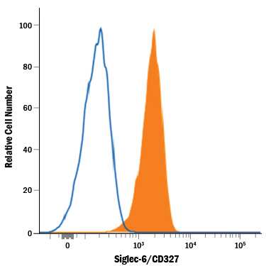 U937 human histiocytic lymphoma cell line was stained with Mouse Anti-Human Siglec‑6/CD327 Alexa Fluor® 700‑conjugated Monoclonal Antibody (Catalog # FAB2859N, filled histogram) or isotype control antibody (open histogram). View our protocol for Staining Membrane-associated Proteins.