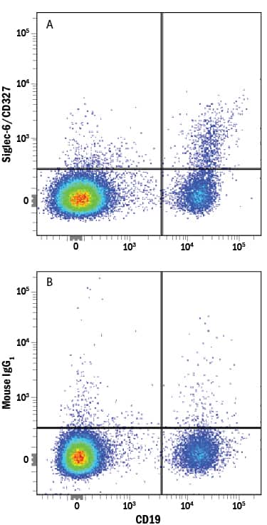 Human peripheral blood mononuclear cells (PBMCs) were stained with Mouse Anti-Human CD19 PE-conjugated Monoclonal Antibody (Catalog # FAB4867P) and either (A) Mouse Anti-Human Siglec-6/CD327 Alexa Fluor® 700-conjugated Monoclonal Antibody (Catalog # FAB2859N) or (B) Mouse Alexa Fluor 700 Isotype Control. View our protocol for Staining Membrane-associated Proteins.