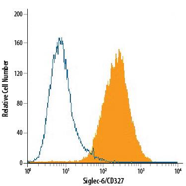U937 human histiocytic lymphoma cell line was stained with Mouse Anti-Human Siglec‑6/CD327 PE‑conjugated Monoclonal Antibody (Catalog # FAB2859P, filled histogram) or isotype control antibody (open histogram). View our protocol for Staining Membrane-associated Proteins.