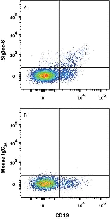 Human peripheral blood mononuclear cell (PBMC) lymphocytes were stained with Mouse Anti-Human CD19 APC-conjugated Monoclonal Antibody (Catalog # FAB4867A) and either (A) Mouse Anti-Human Siglec-6/CD327 Alexa Fluor® 594-conjugated Monoclonal Antibody (Catalog # FAB2859T) or (B) Mouse Alexa Fluor 594 Isotype Control (Catalog # IC003T). View our protocol for Staining Membrane-associated Proteins.