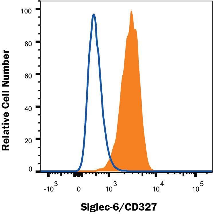 U937 human histiocytic lymphoma cell line was stained with Mouse Anti-Human Siglec-6/CD327 Monoclonal Antibody (Catalog # MAB2859R, filled histogram) or isotype control antibody (Catalog # MAB003, open histogram), followed by Allophycocyanin-conjugated Anti-Mouse IgG Secondary Antibody (Catalog # F0101B). View our protocol for Staining Membrane-associated Proteins.