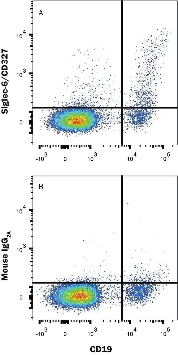 Siglec-6/CD327 Antibodies: Novus Biologicals